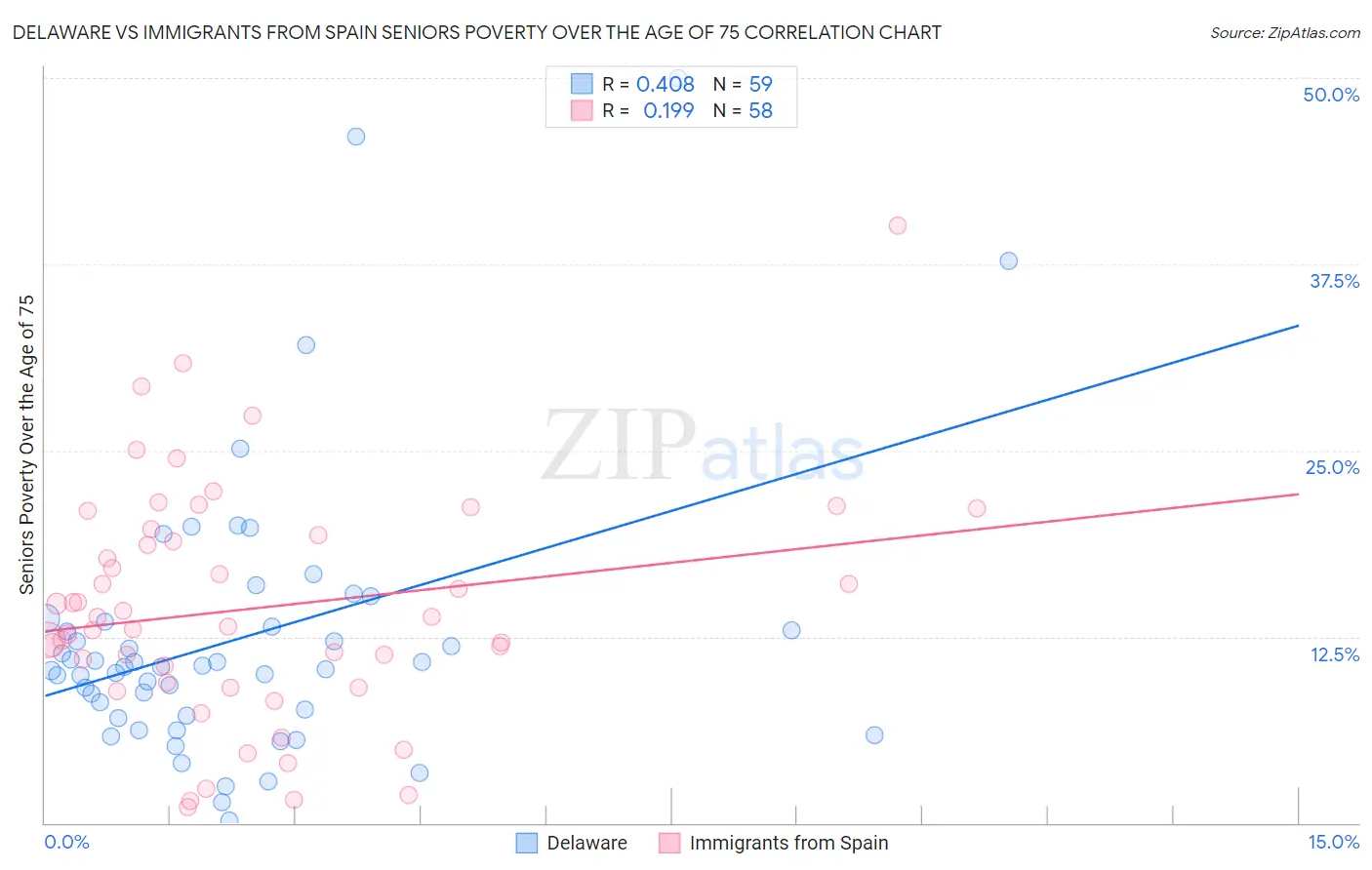 Delaware vs Immigrants from Spain Seniors Poverty Over the Age of 75