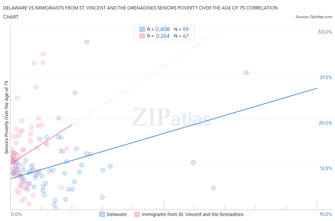 Delaware vs Immigrants from St. Vincent and the Grenadines Seniors Poverty Over the Age of 75