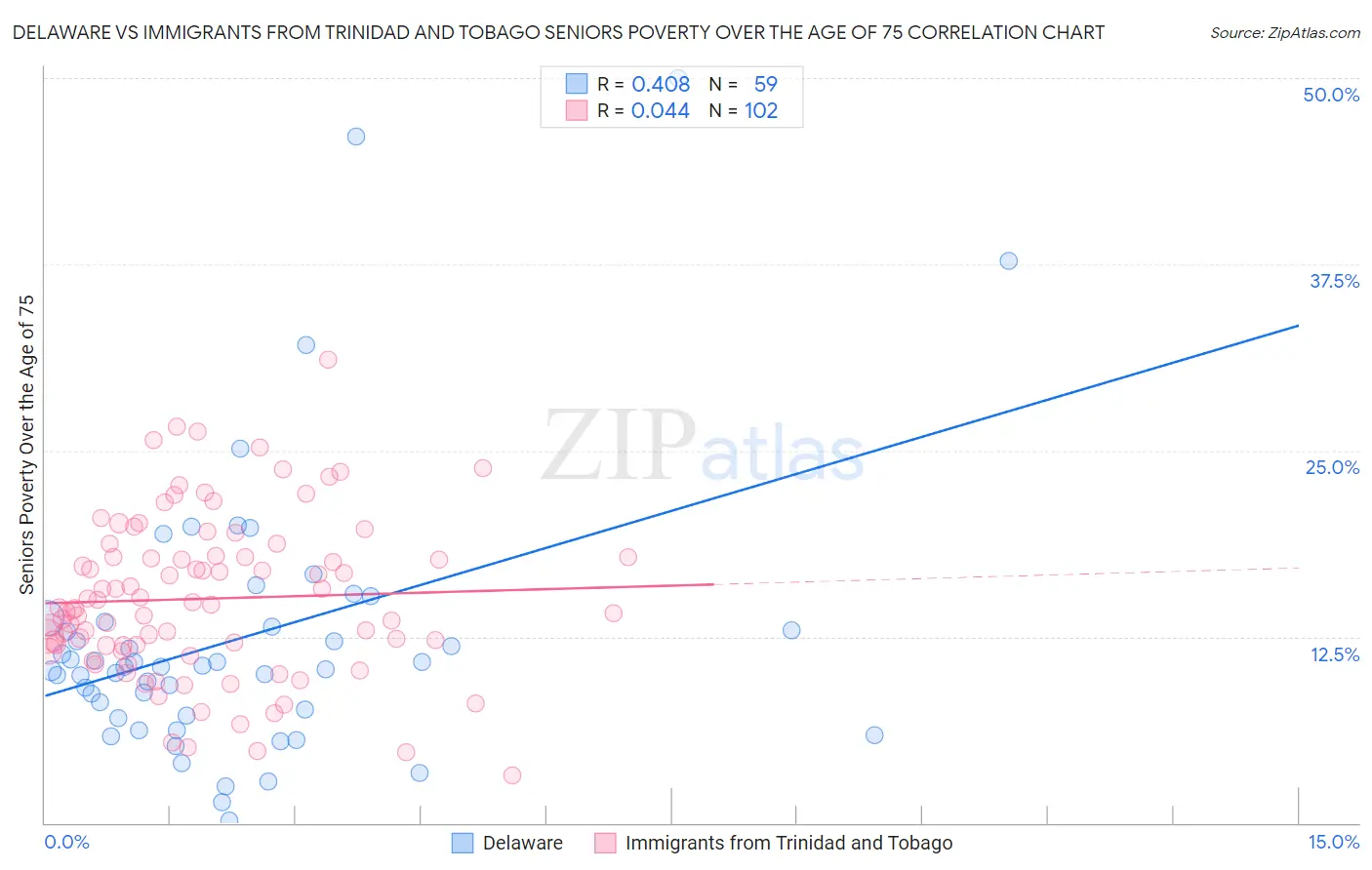 Delaware vs Immigrants from Trinidad and Tobago Seniors Poverty Over the Age of 75