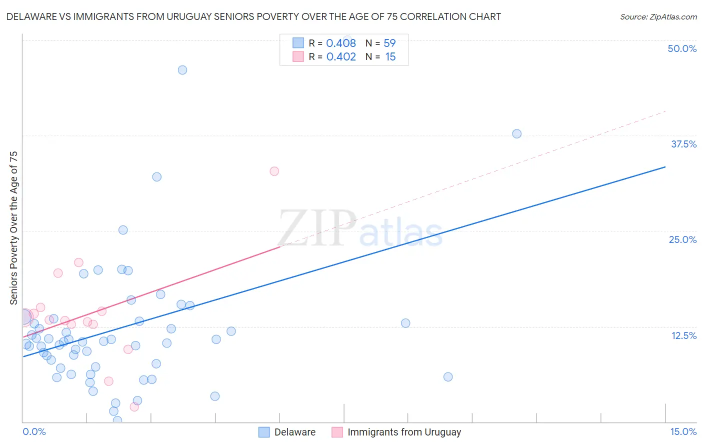 Delaware vs Immigrants from Uruguay Seniors Poverty Over the Age of 75