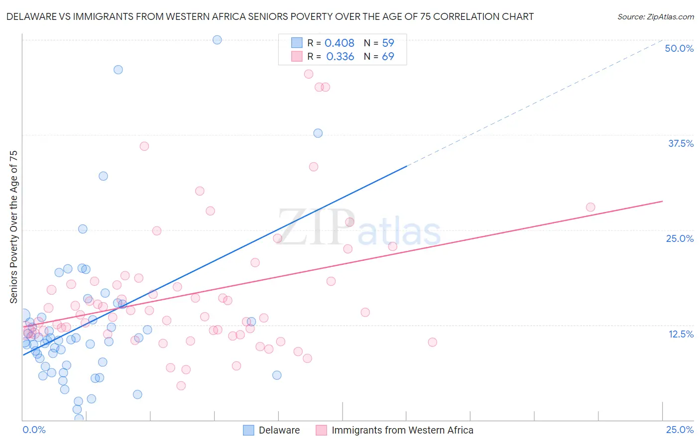Delaware vs Immigrants from Western Africa Seniors Poverty Over the Age of 75