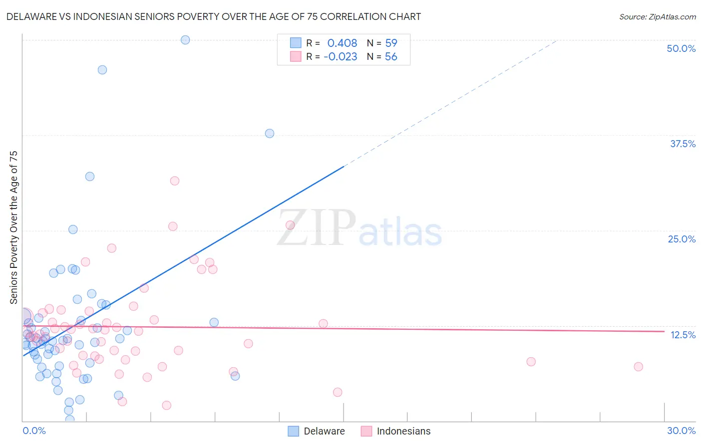 Delaware vs Indonesian Seniors Poverty Over the Age of 75