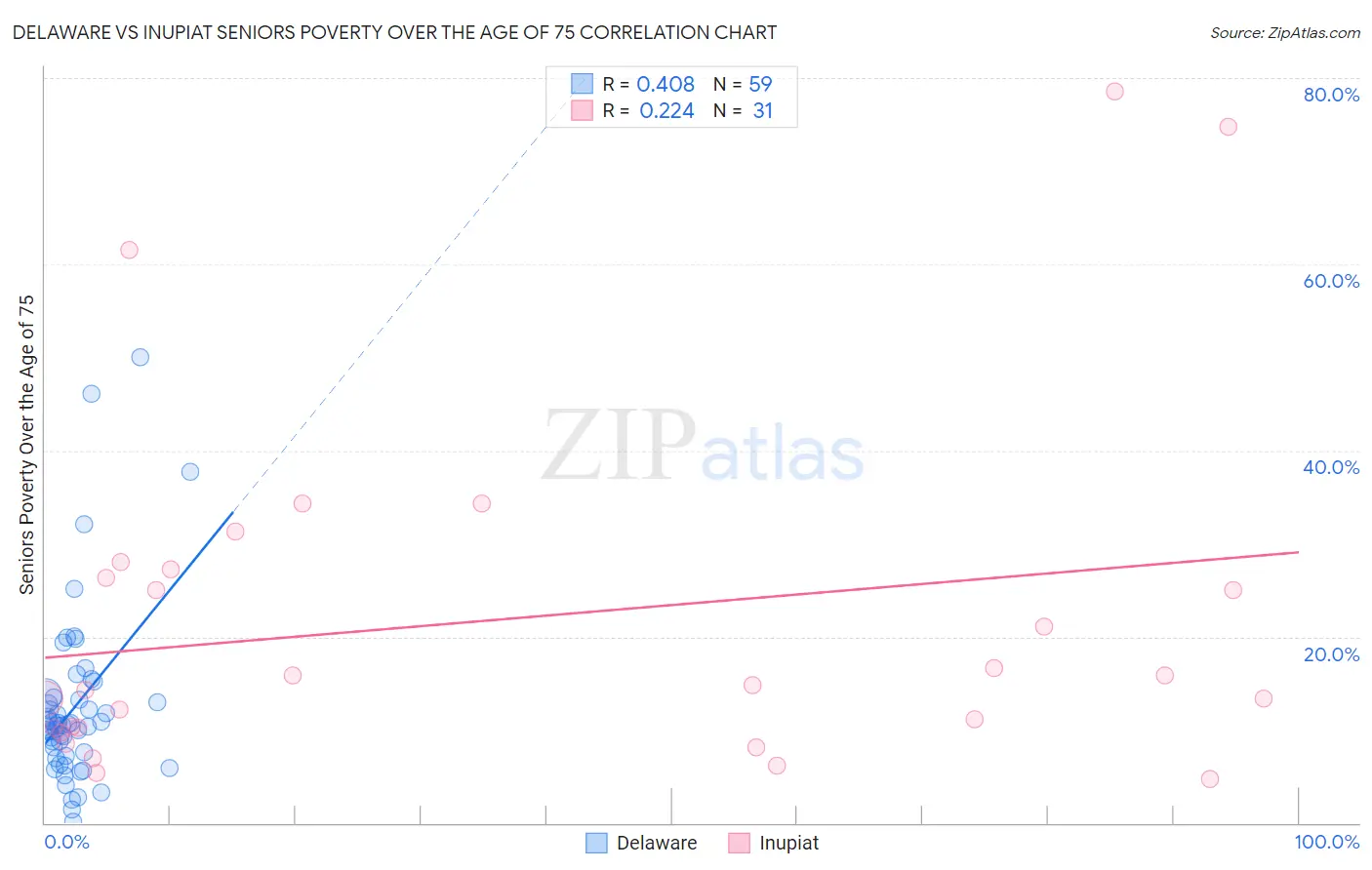 Delaware vs Inupiat Seniors Poverty Over the Age of 75