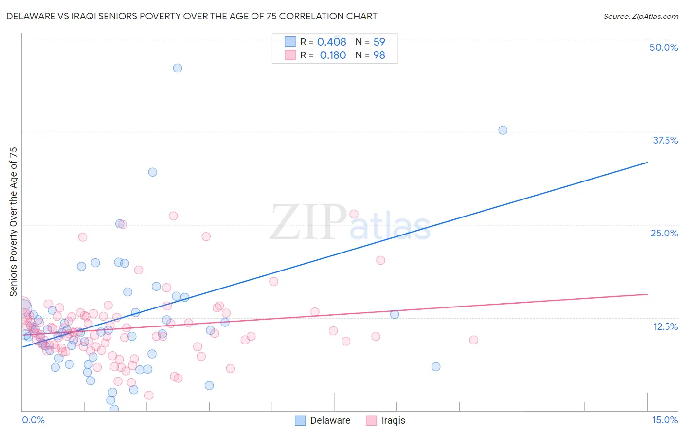Delaware vs Iraqi Seniors Poverty Over the Age of 75