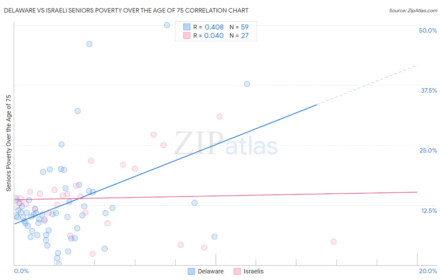Delaware vs Israeli Seniors Poverty Over the Age of 75