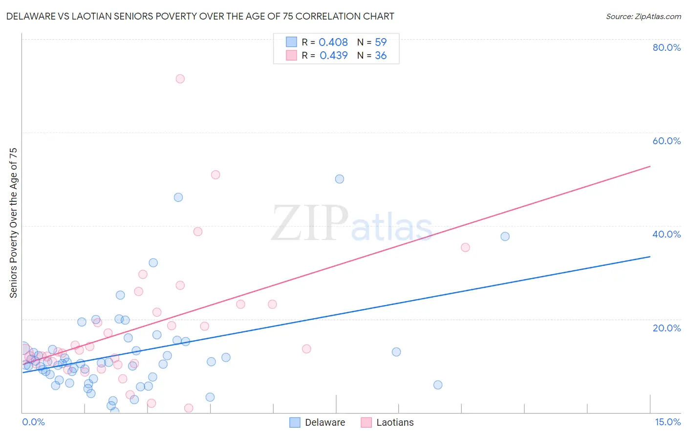 Delaware vs Laotian Seniors Poverty Over the Age of 75