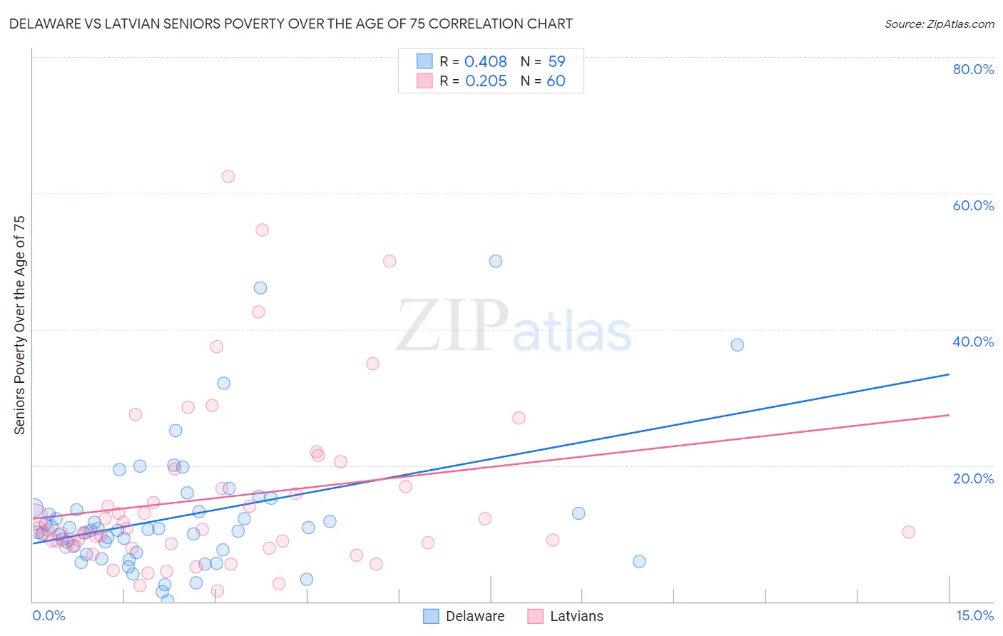 Delaware vs Latvian Seniors Poverty Over the Age of 75