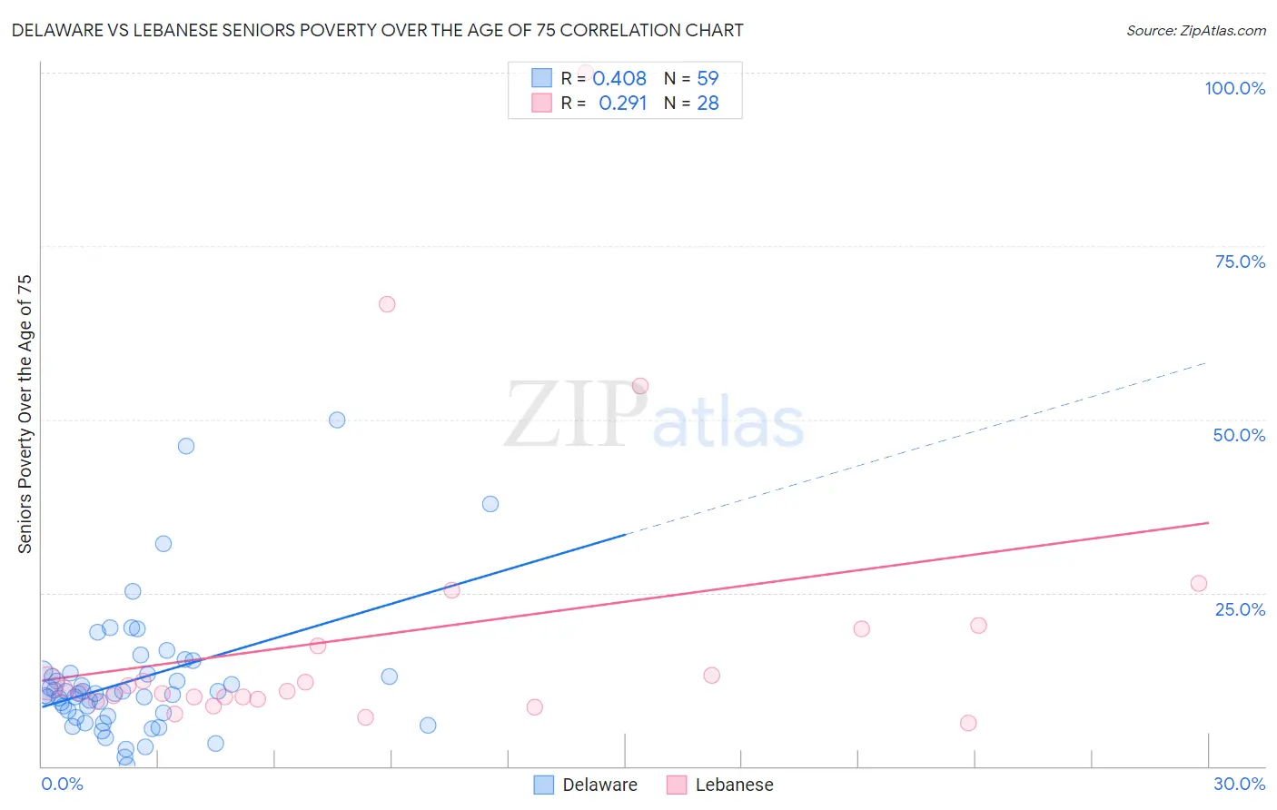 Delaware vs Lebanese Seniors Poverty Over the Age of 75