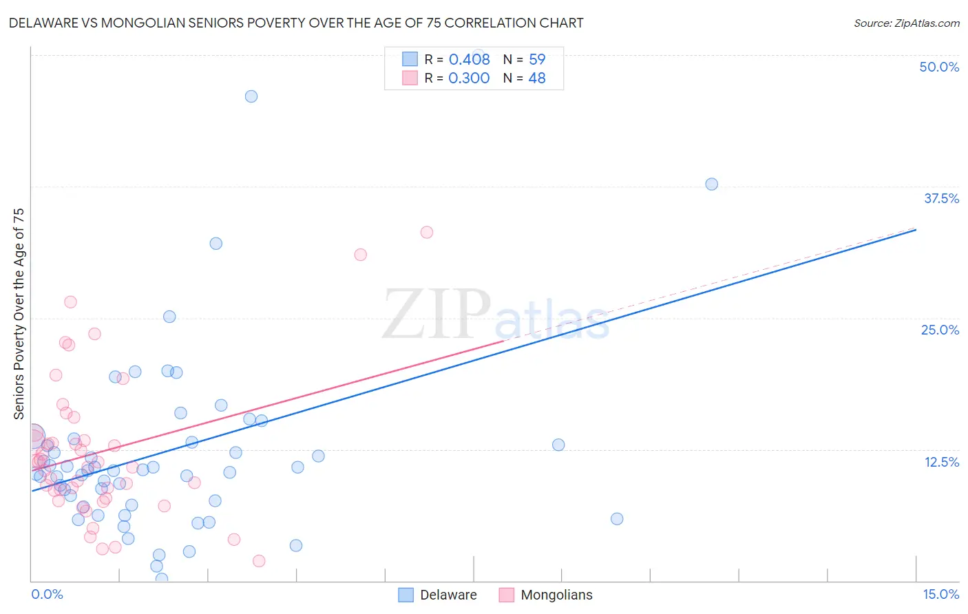 Delaware vs Mongolian Seniors Poverty Over the Age of 75