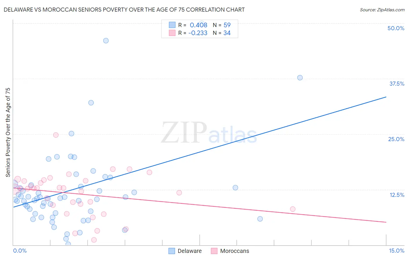 Delaware vs Moroccan Seniors Poverty Over the Age of 75