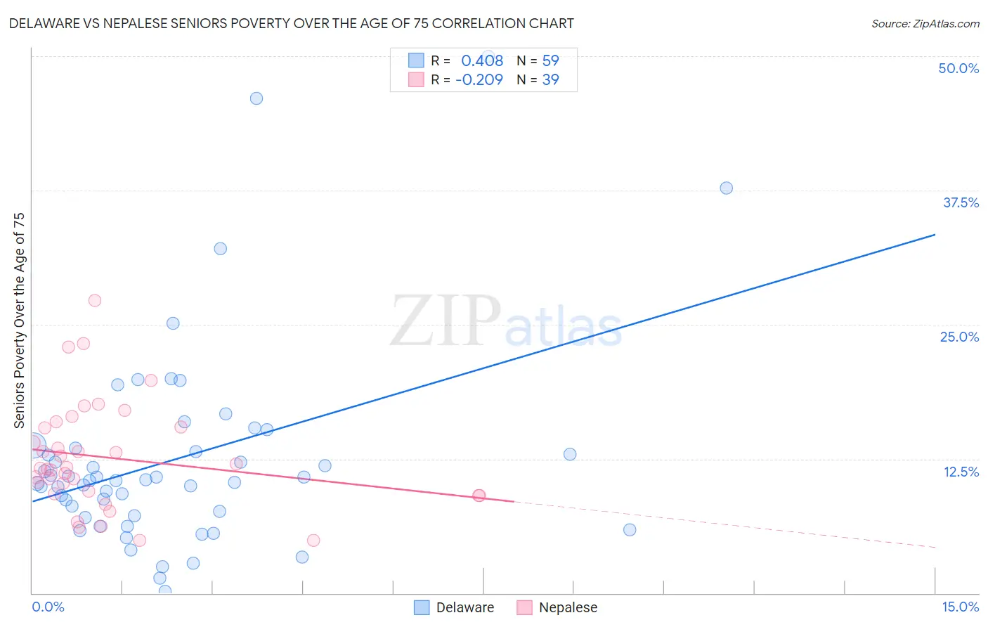 Delaware vs Nepalese Seniors Poverty Over the Age of 75