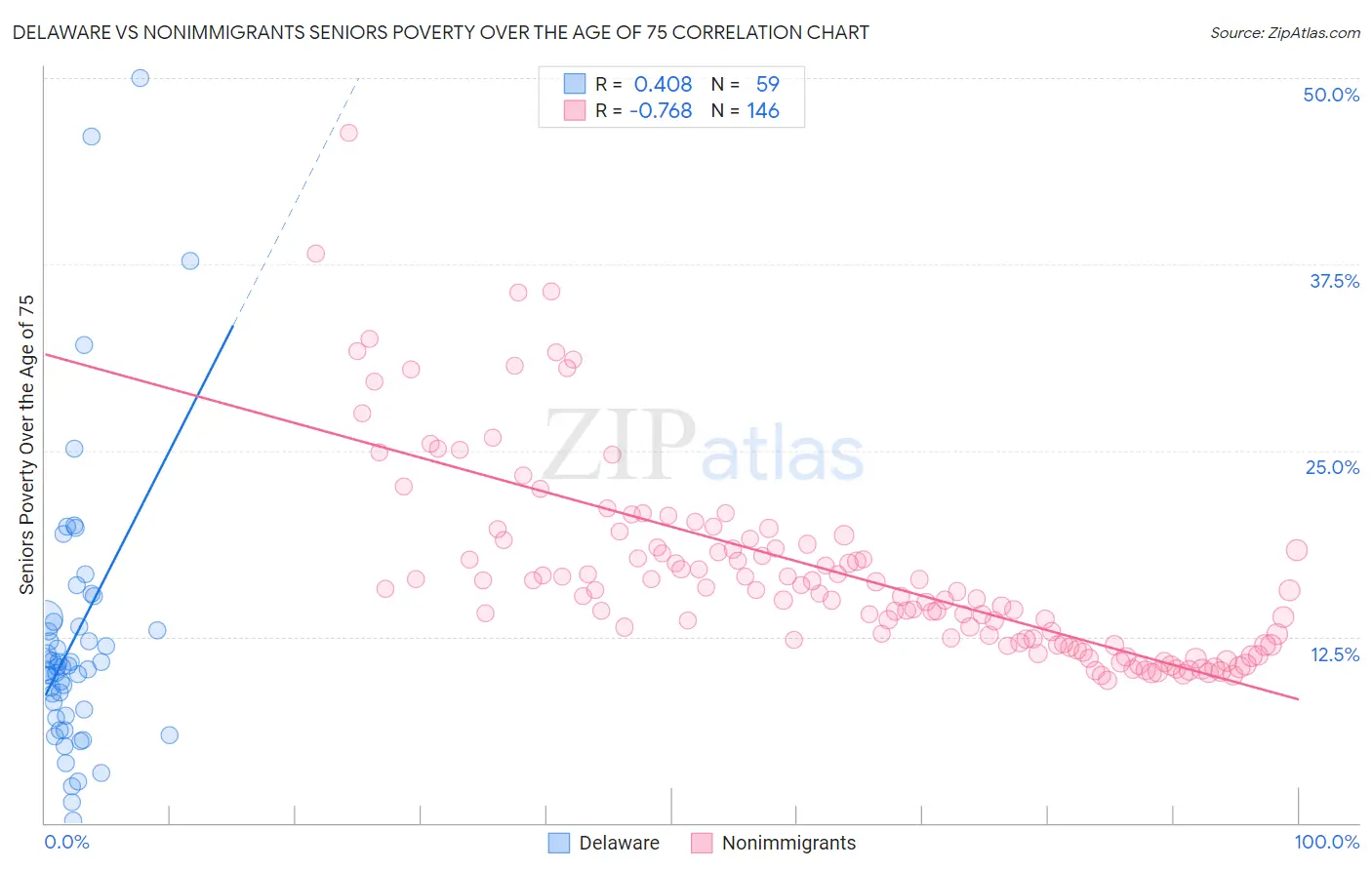 Delaware vs Nonimmigrants Seniors Poverty Over the Age of 75