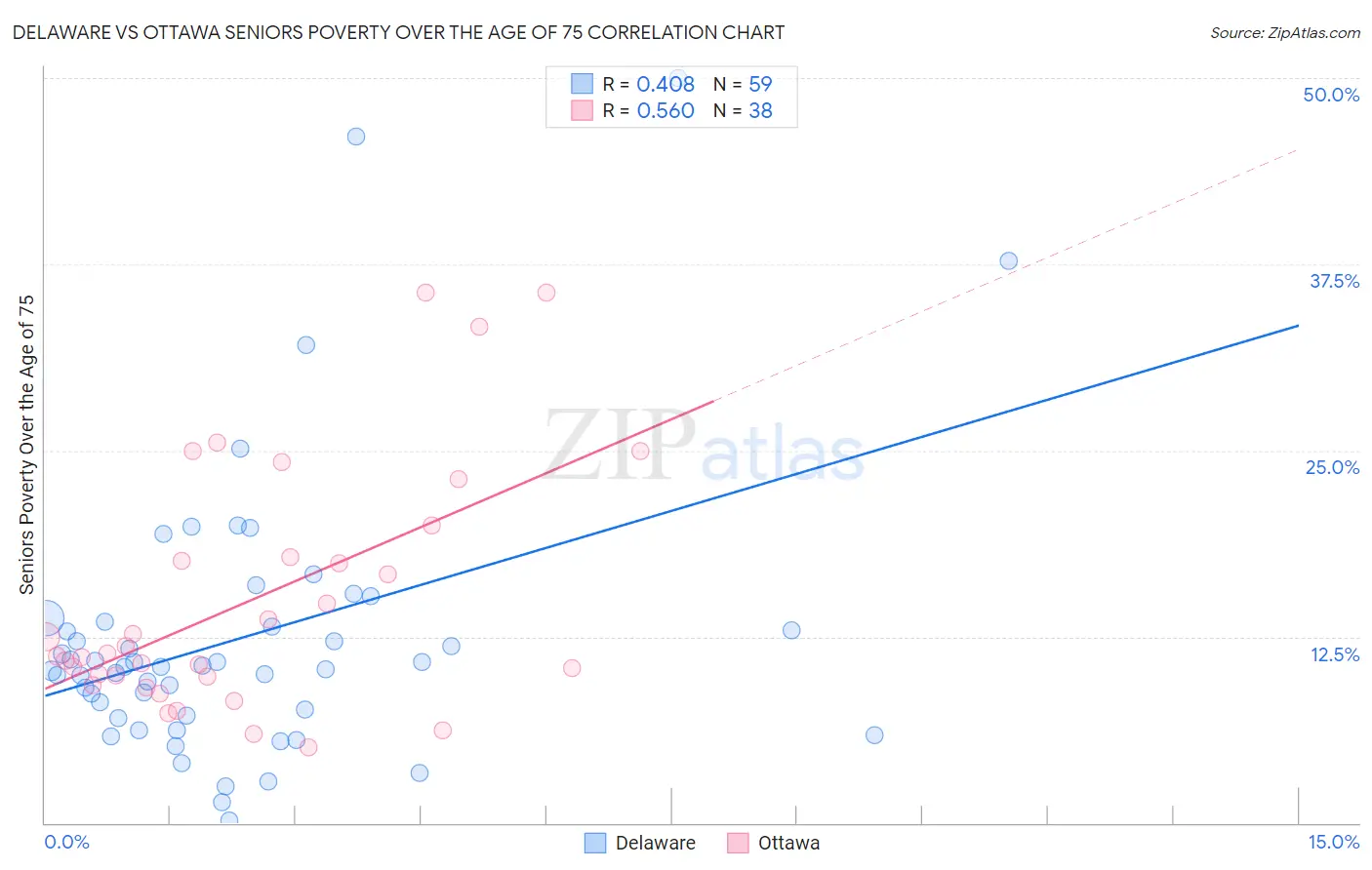Delaware vs Ottawa Seniors Poverty Over the Age of 75