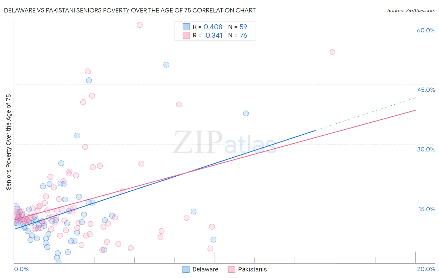 Delaware vs Pakistani Seniors Poverty Over the Age of 75