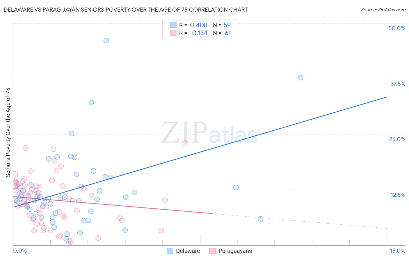 Delaware vs Paraguayan Seniors Poverty Over the Age of 75