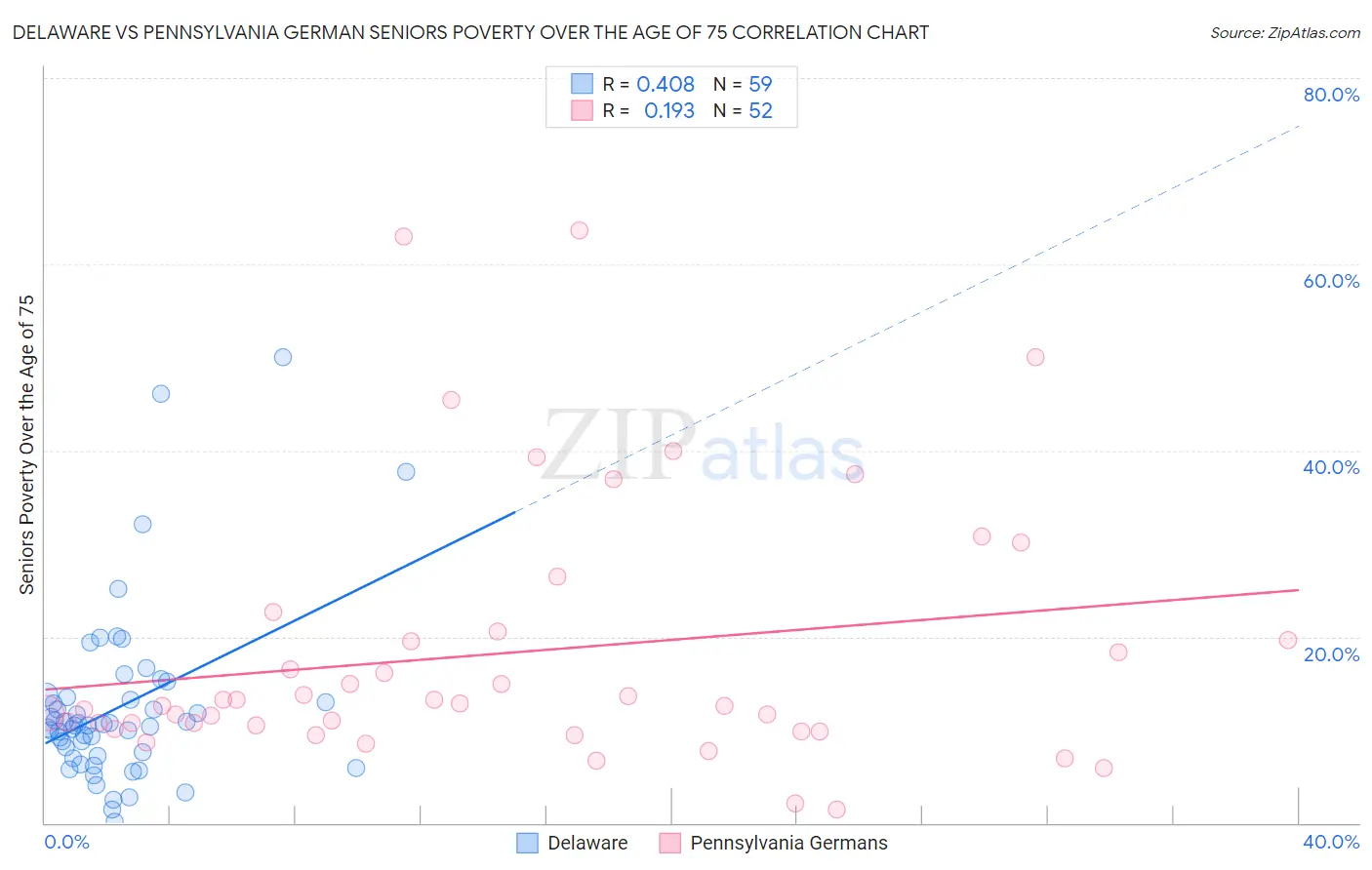 Delaware vs Pennsylvania German Seniors Poverty Over the Age of 75