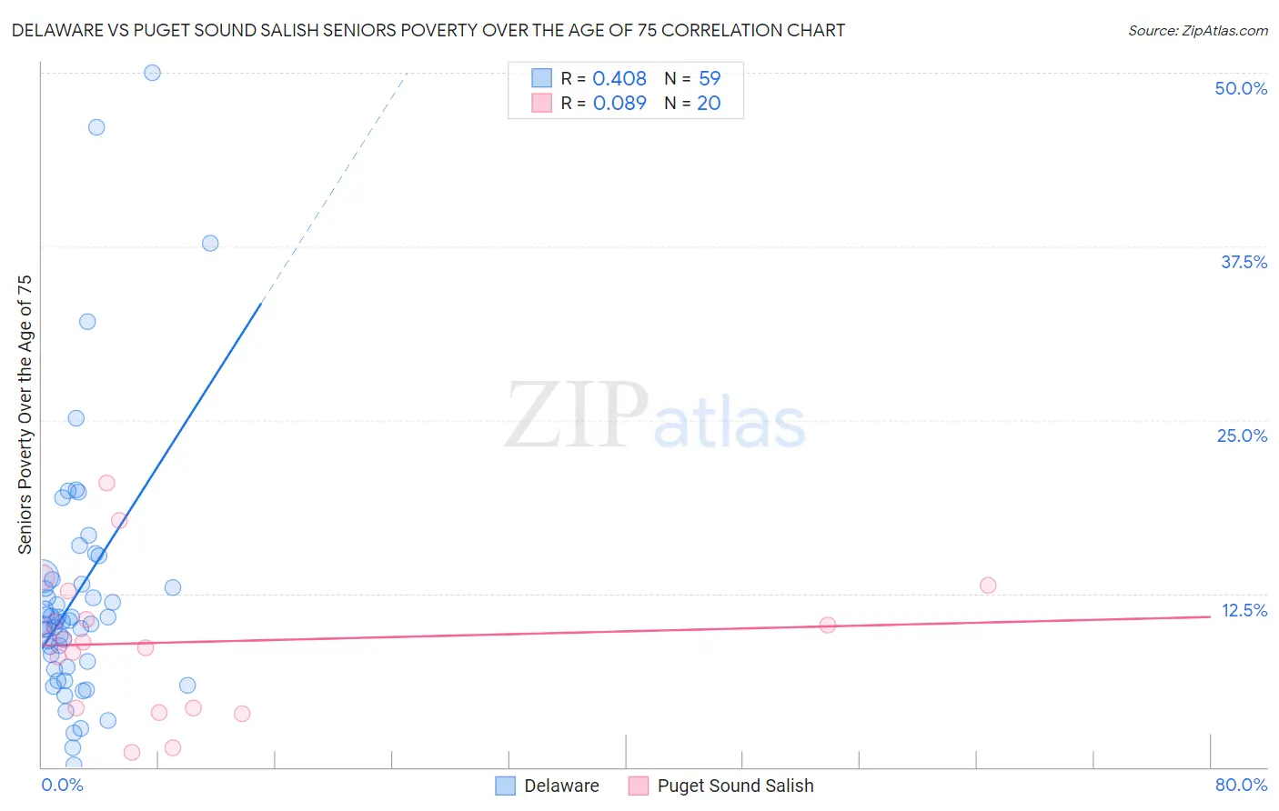 Delaware vs Puget Sound Salish Seniors Poverty Over the Age of 75