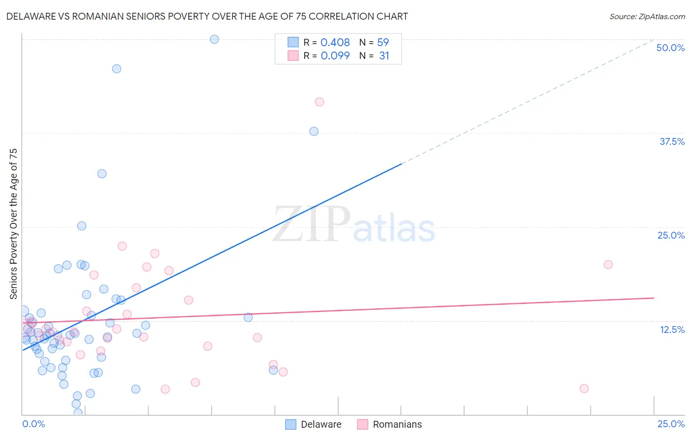 Delaware vs Romanian Seniors Poverty Over the Age of 75