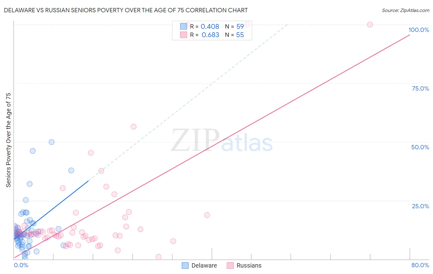 Delaware vs Russian Seniors Poverty Over the Age of 75