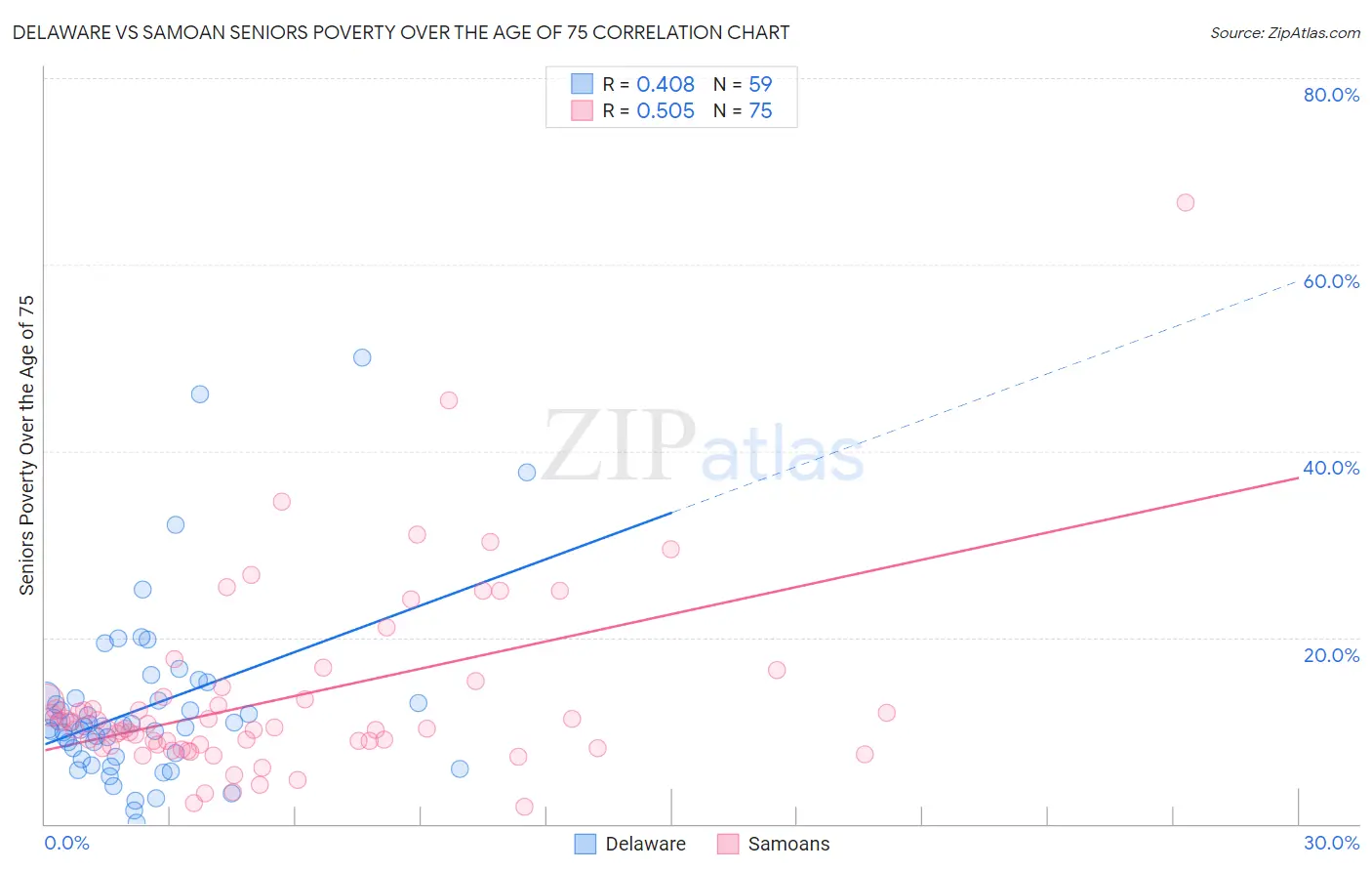 Delaware vs Samoan Seniors Poverty Over the Age of 75