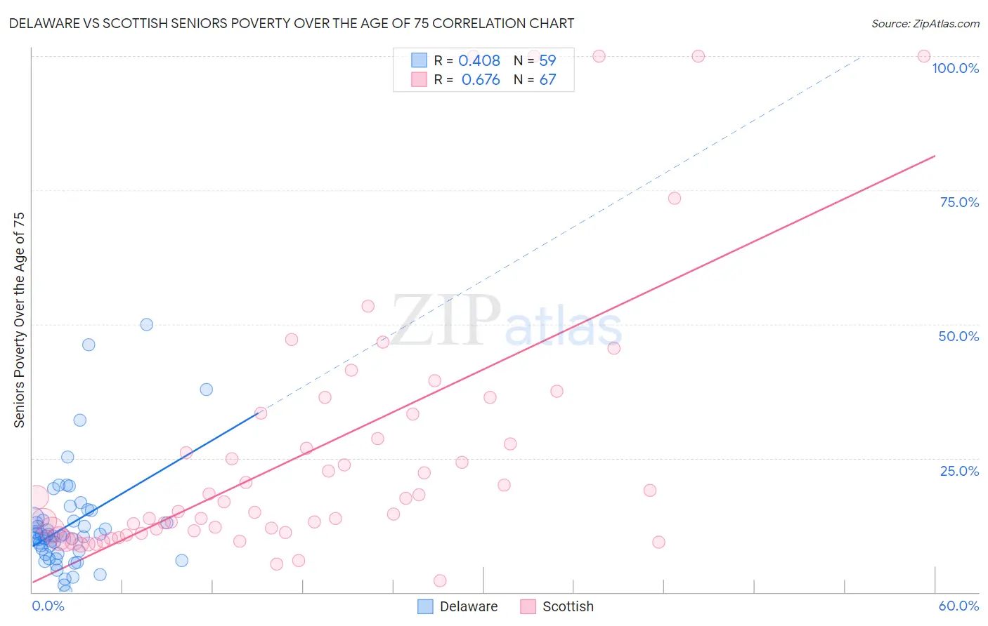 Delaware vs Scottish Seniors Poverty Over the Age of 75