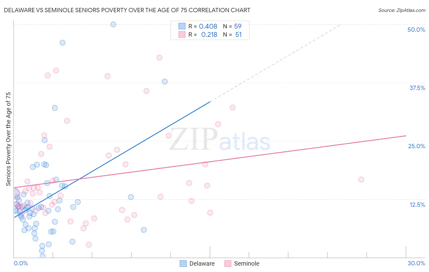 Delaware vs Seminole Seniors Poverty Over the Age of 75