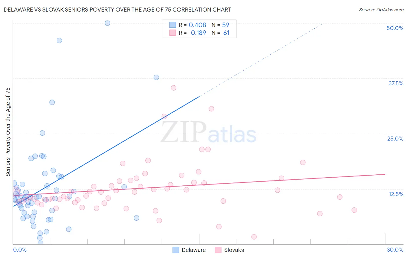 Delaware vs Slovak Seniors Poverty Over the Age of 75