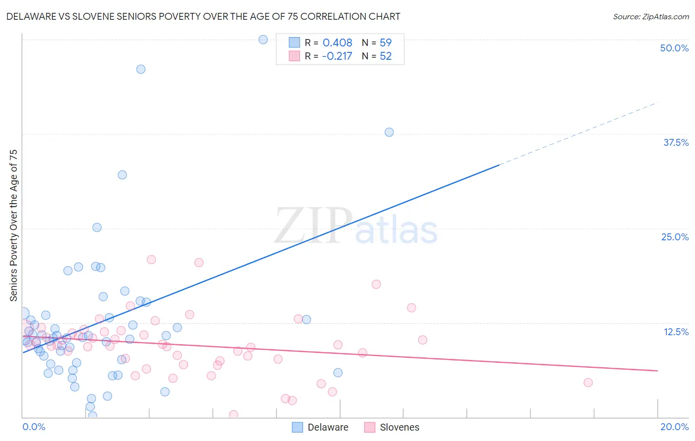 Delaware vs Slovene Seniors Poverty Over the Age of 75