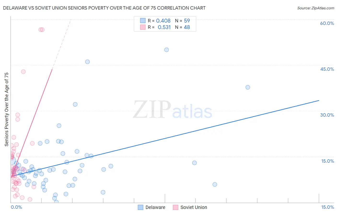 Delaware vs Soviet Union Seniors Poverty Over the Age of 75
