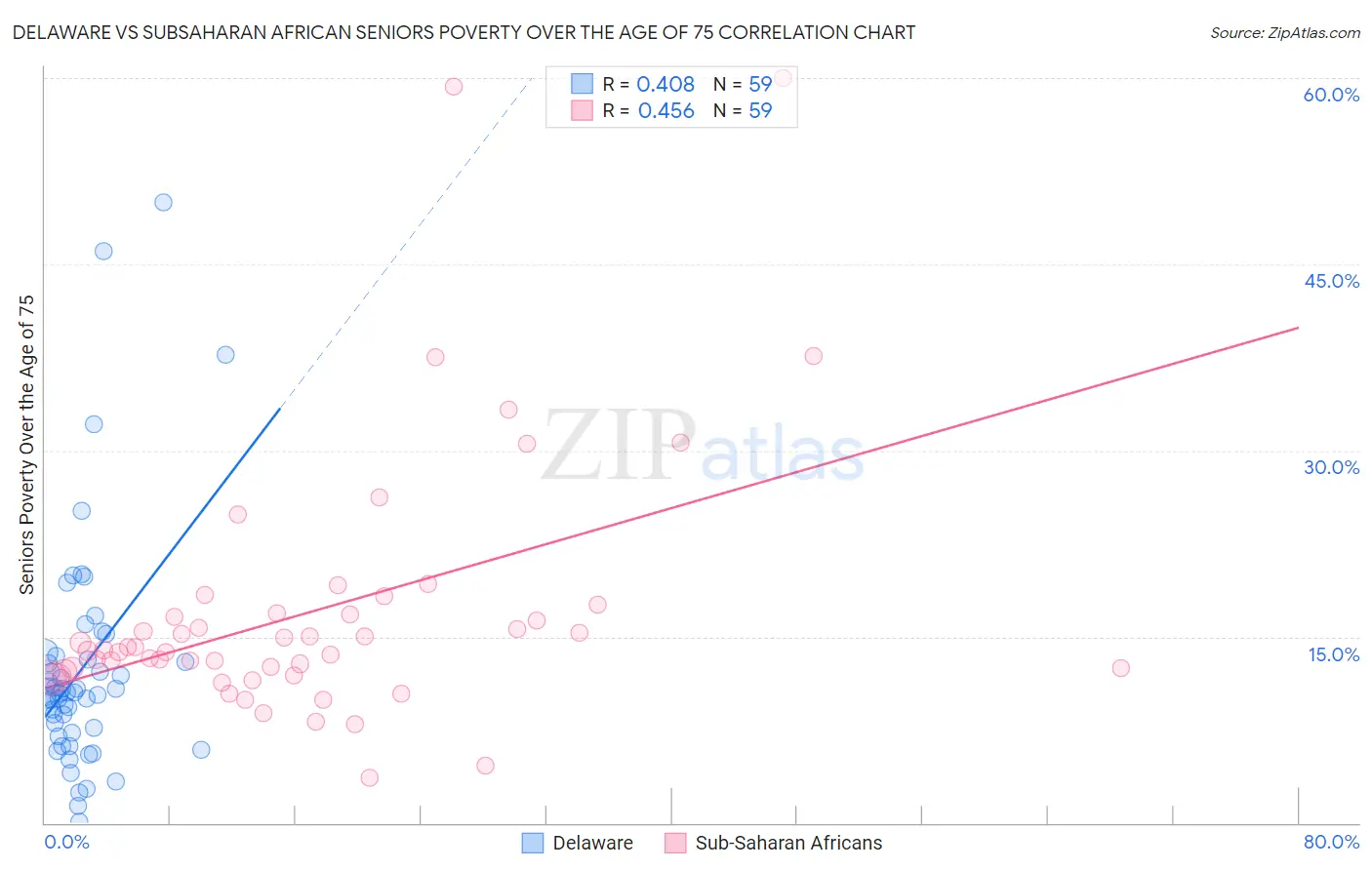 Delaware vs Subsaharan African Seniors Poverty Over the Age of 75
