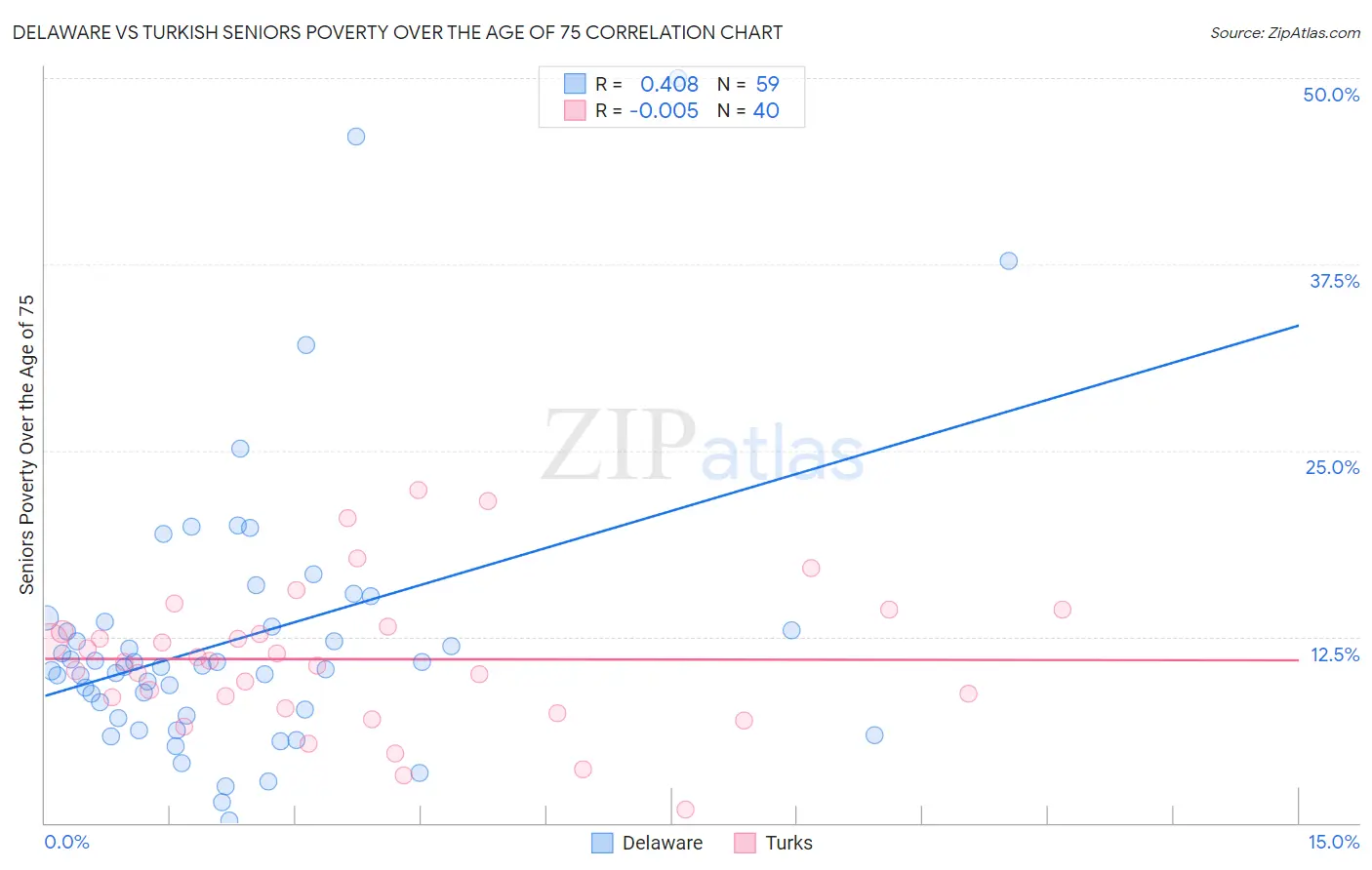 Delaware vs Turkish Seniors Poverty Over the Age of 75