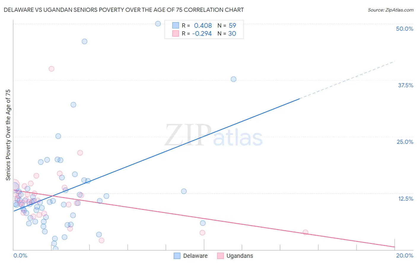 Delaware vs Ugandan Seniors Poverty Over the Age of 75