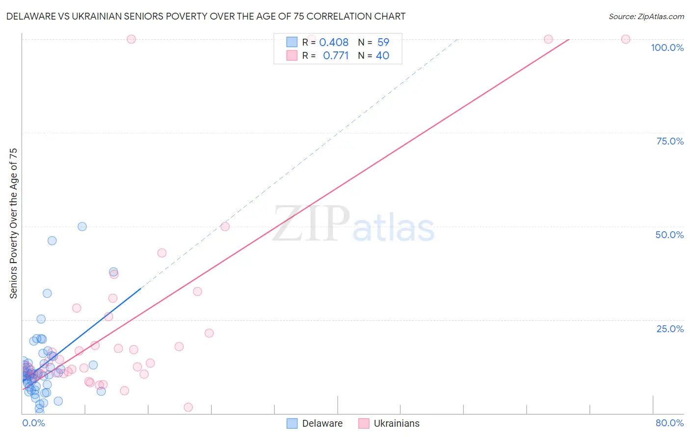 Delaware vs Ukrainian Seniors Poverty Over the Age of 75