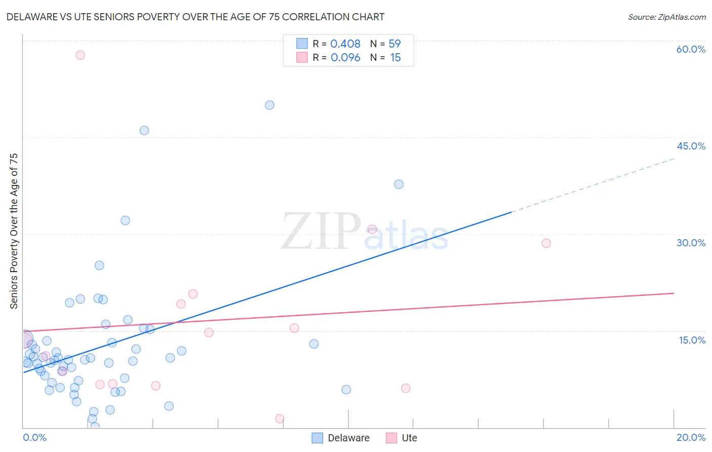 Delaware vs Ute Seniors Poverty Over the Age of 75