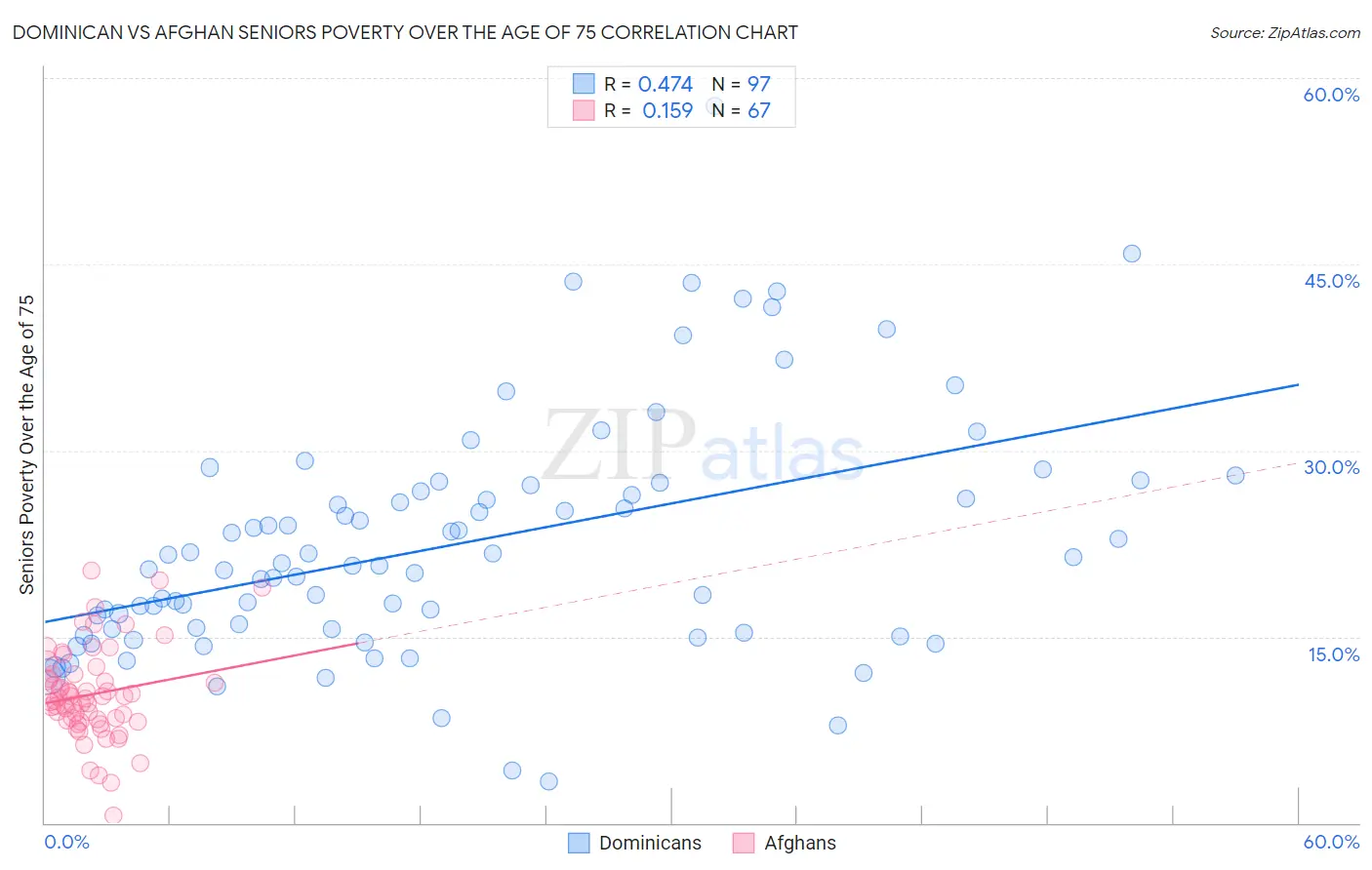 Dominican vs Afghan Seniors Poverty Over the Age of 75