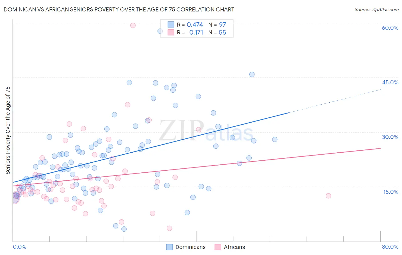 Dominican vs African Seniors Poverty Over the Age of 75