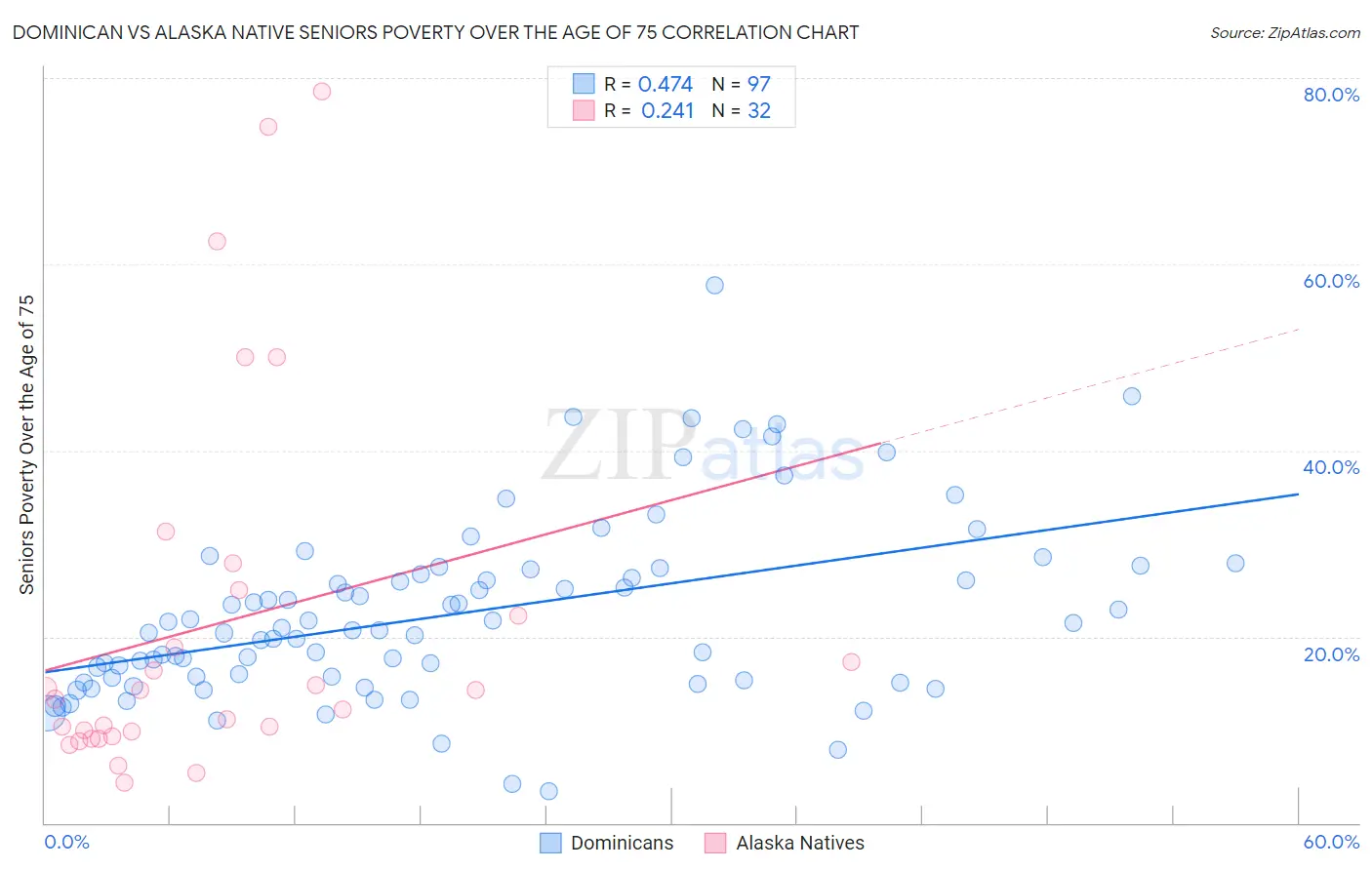 Dominican vs Alaska Native Seniors Poverty Over the Age of 75