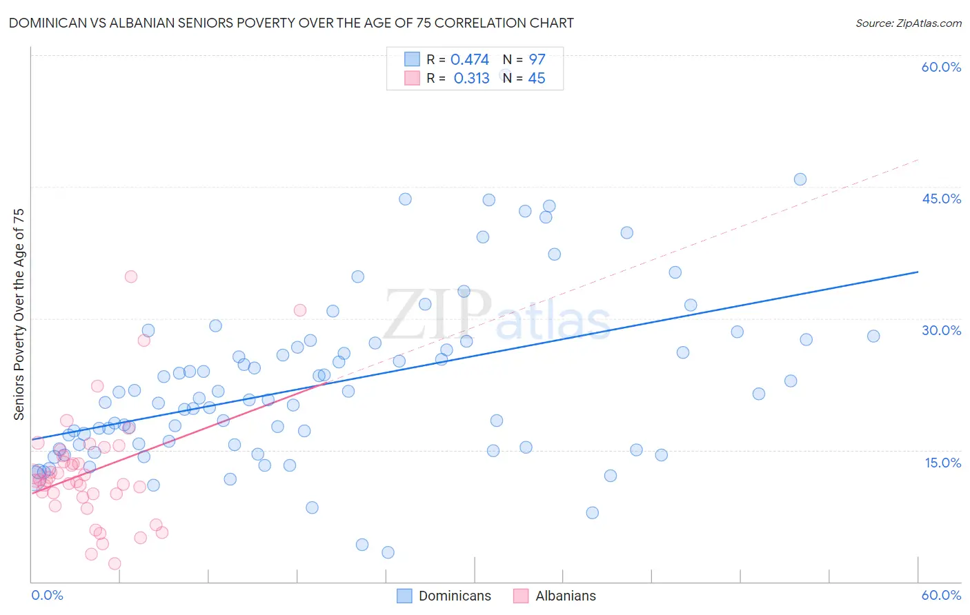 Dominican vs Albanian Seniors Poverty Over the Age of 75