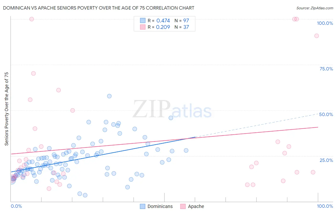 Dominican vs Apache Seniors Poverty Over the Age of 75