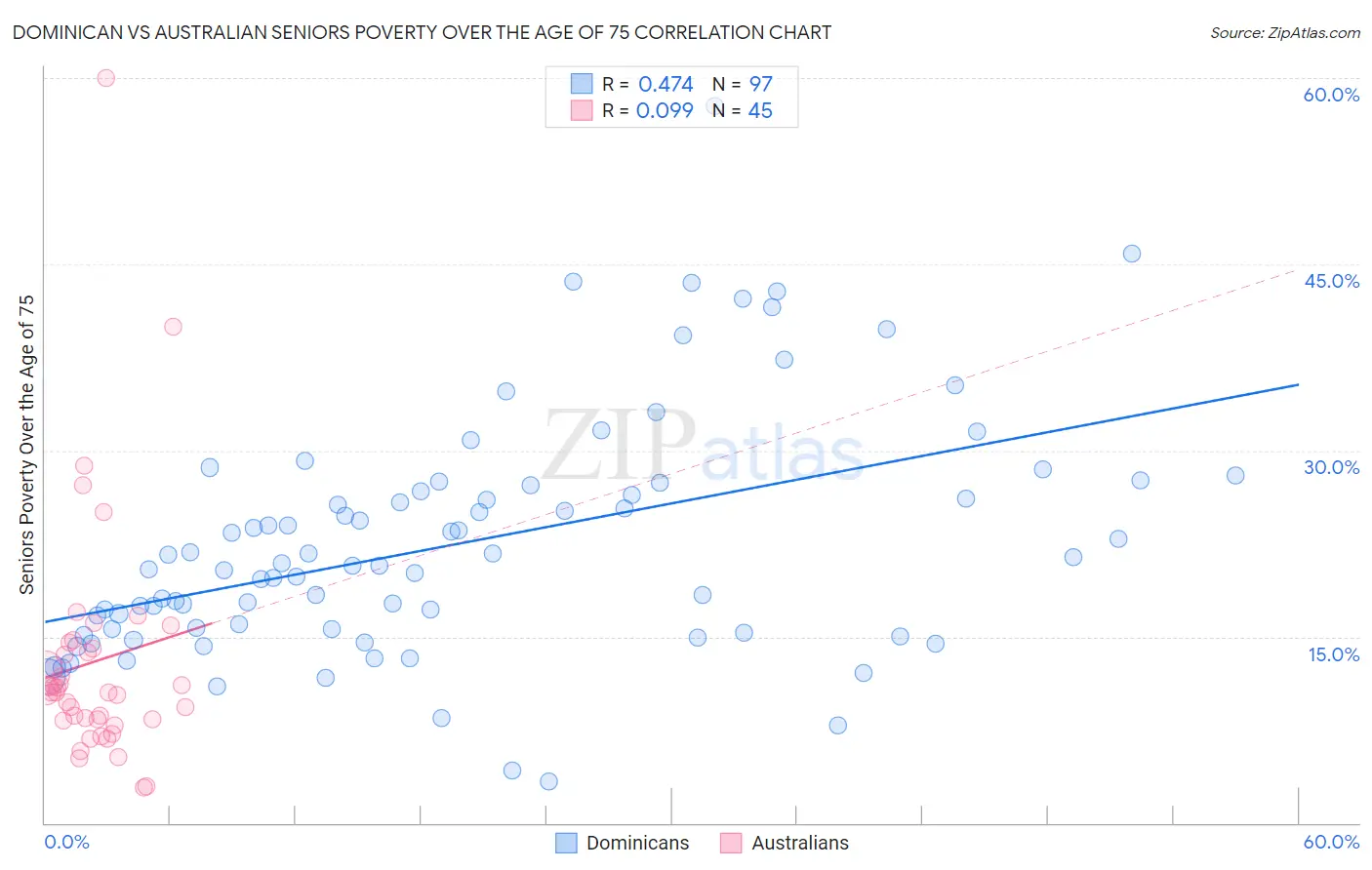 Dominican vs Australian Seniors Poverty Over the Age of 75