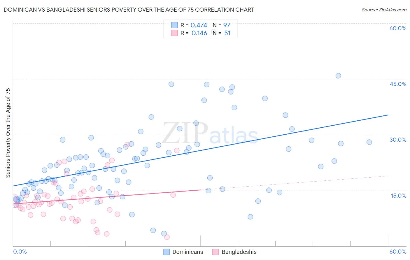 Dominican vs Bangladeshi Seniors Poverty Over the Age of 75
