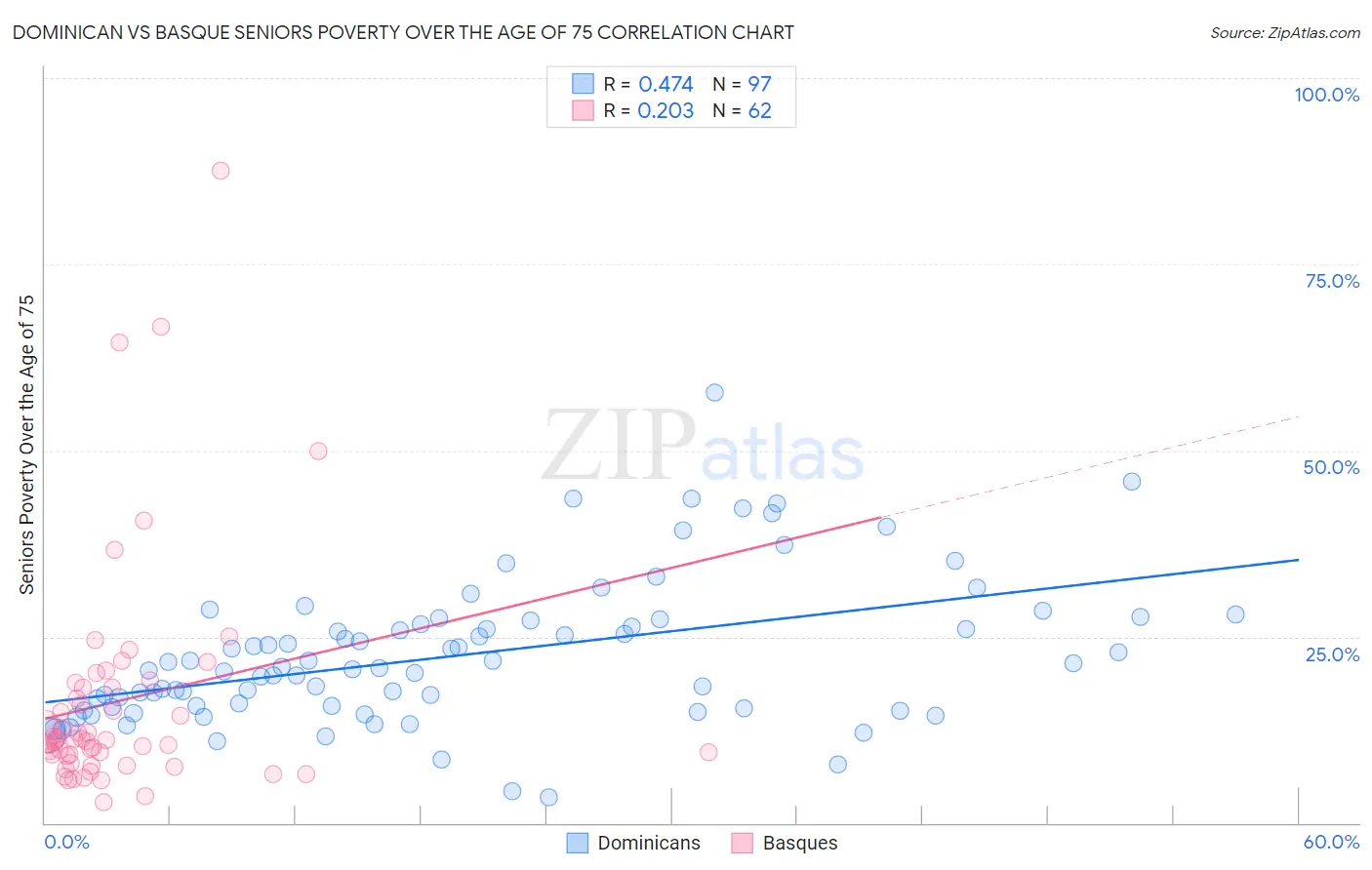 Dominican vs Basque Seniors Poverty Over the Age of 75