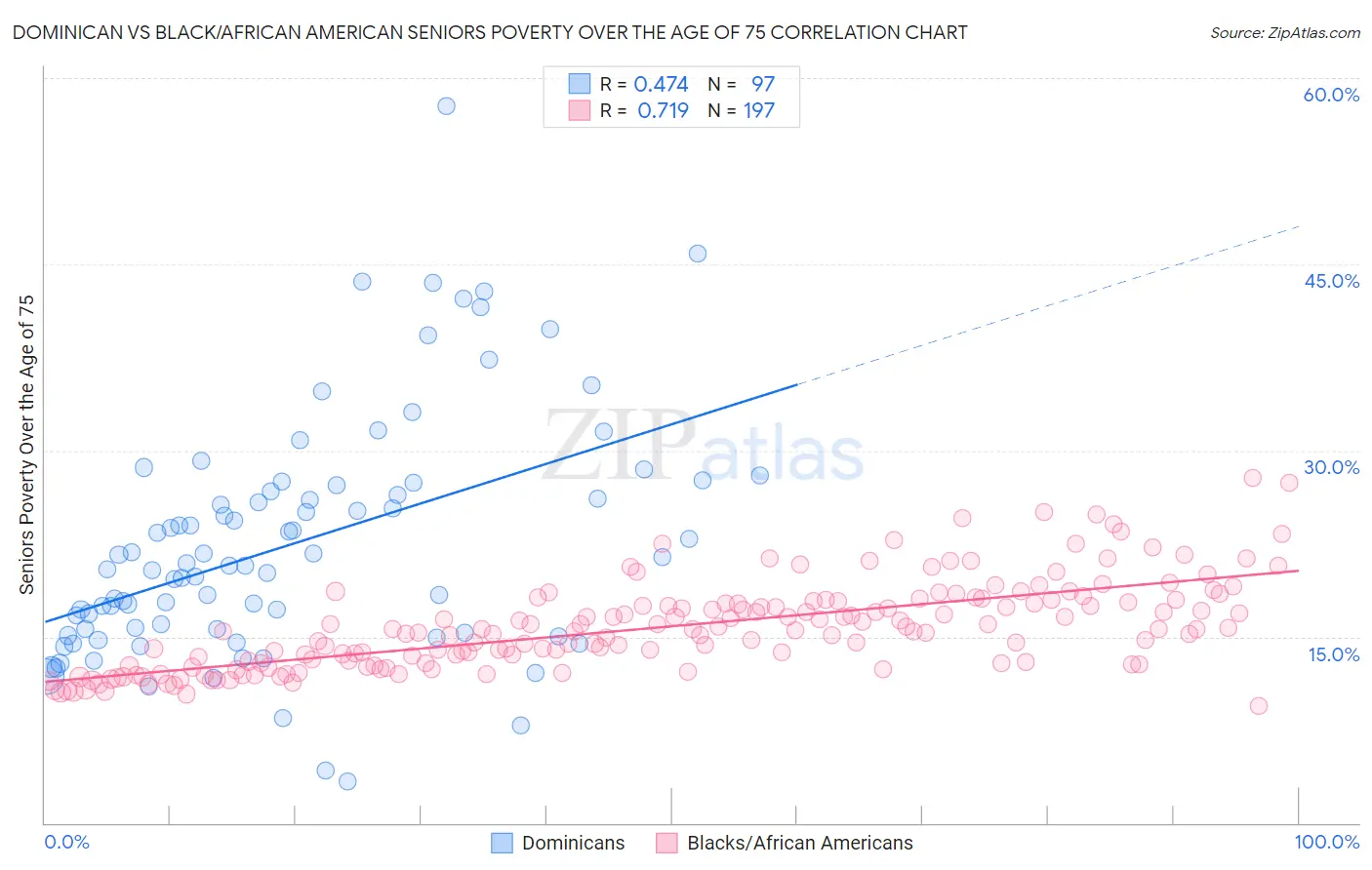 Dominican vs Black/African American Seniors Poverty Over the Age of 75