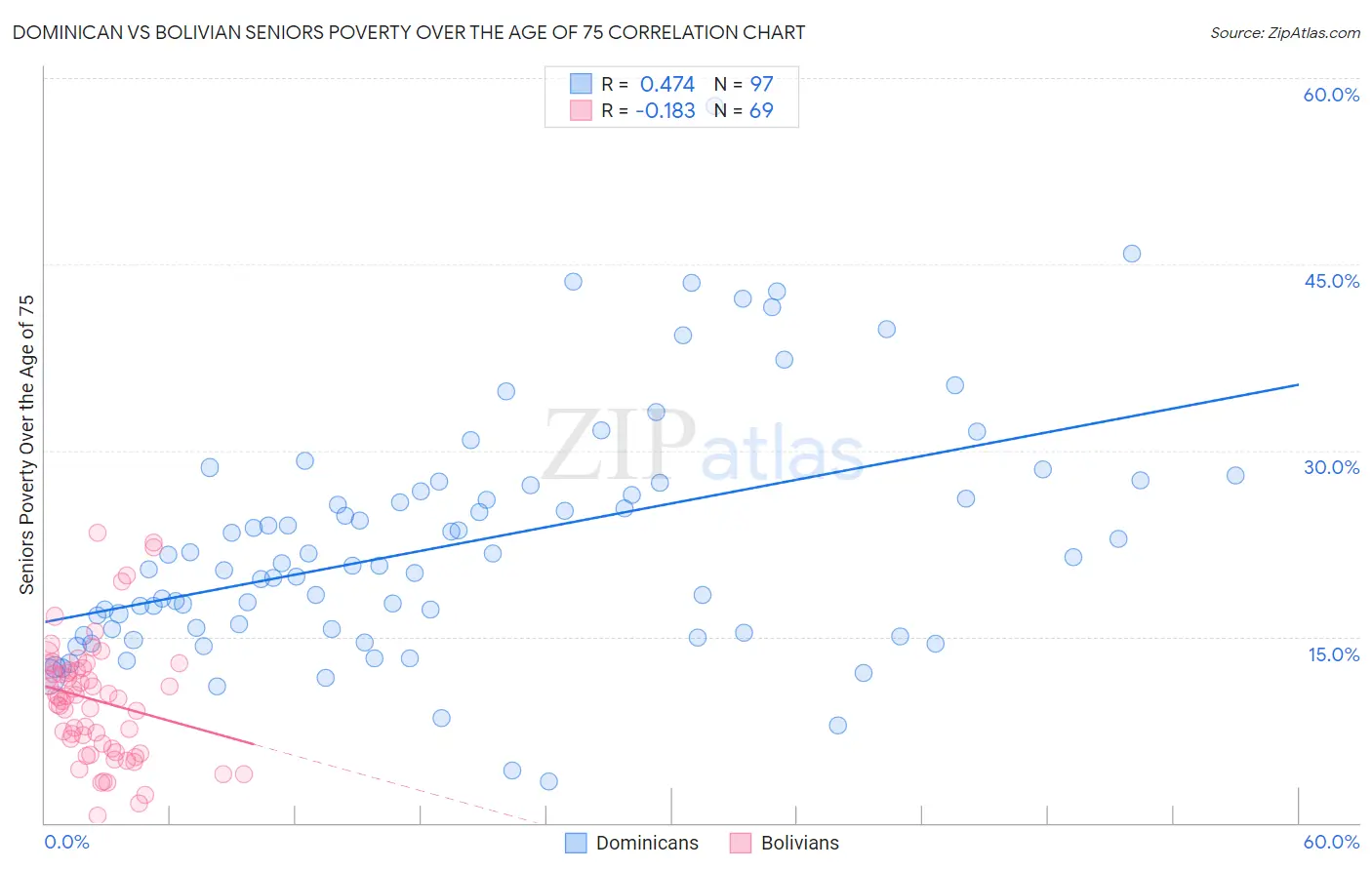 Dominican vs Bolivian Seniors Poverty Over the Age of 75