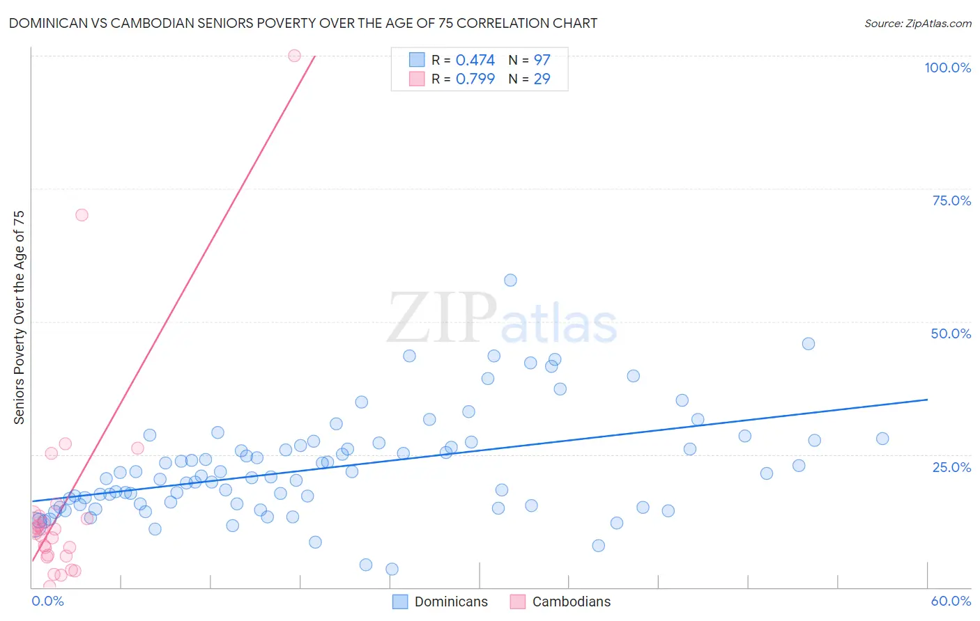 Dominican vs Cambodian Seniors Poverty Over the Age of 75