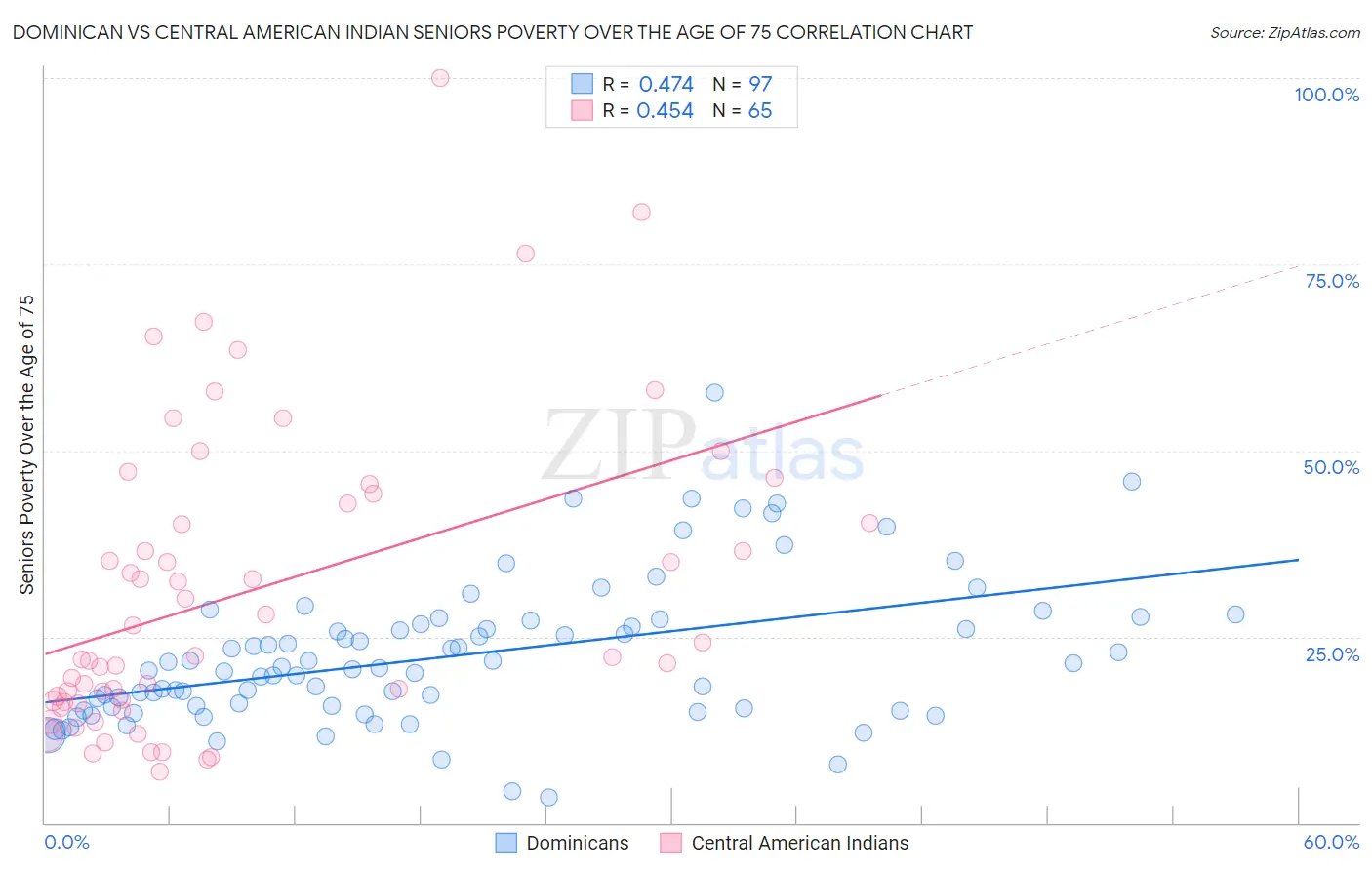 Dominican vs Central American Indian Seniors Poverty Over the Age of 75