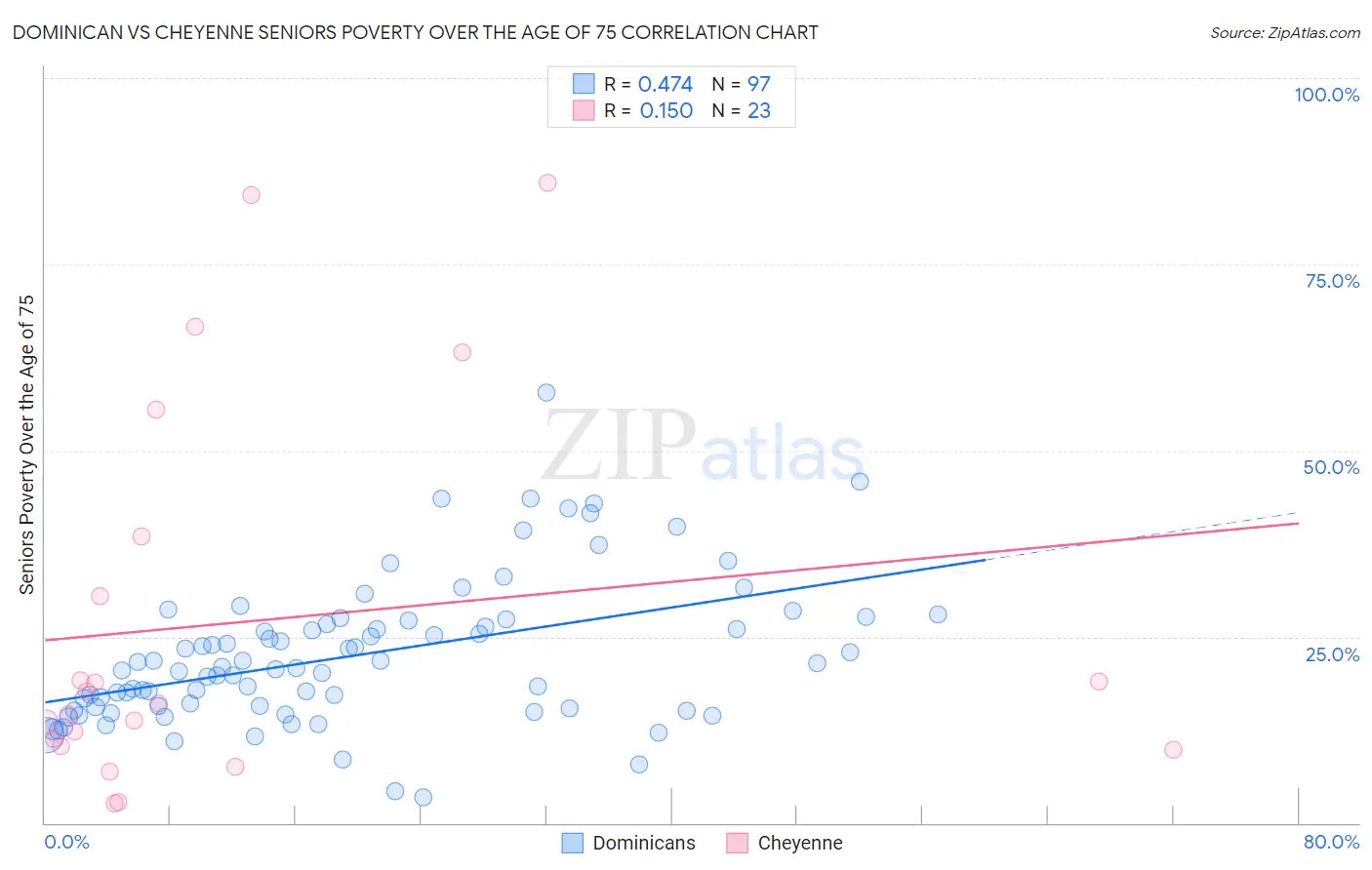 Dominican vs Cheyenne Seniors Poverty Over the Age of 75
