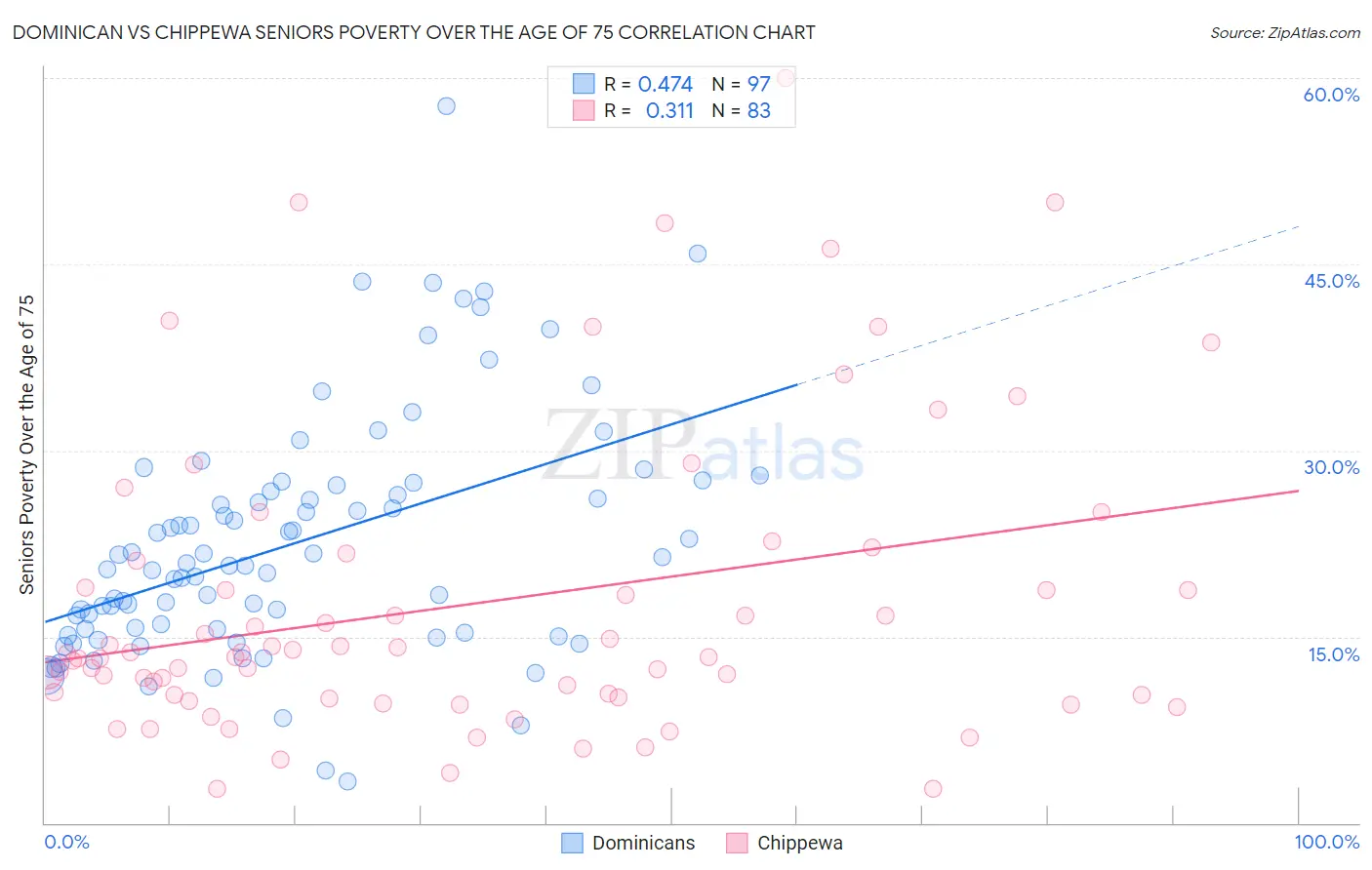 Dominican vs Chippewa Seniors Poverty Over the Age of 75