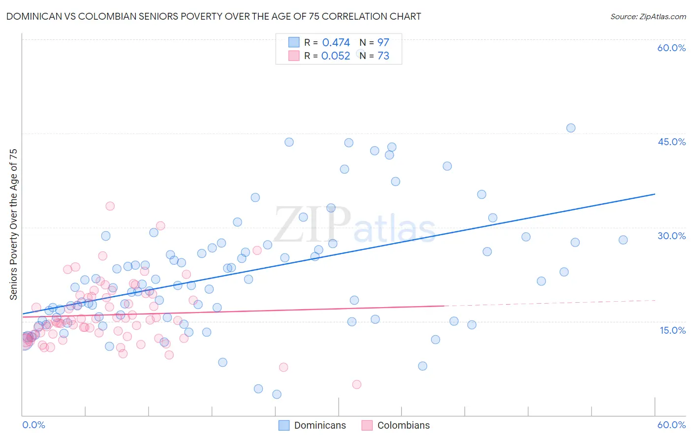 Dominican vs Colombian Seniors Poverty Over the Age of 75