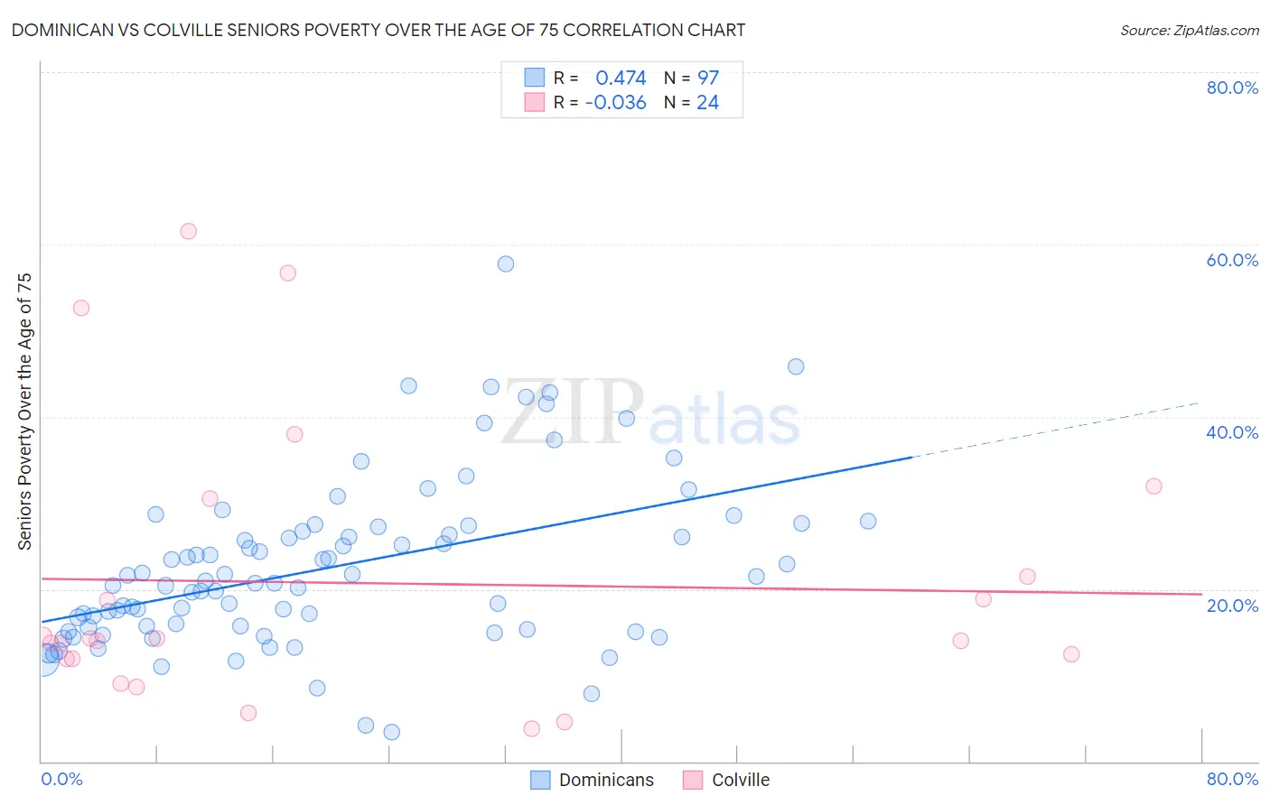 Dominican vs Colville Seniors Poverty Over the Age of 75